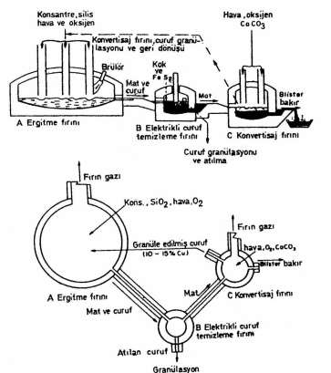 Şekil 1. Mitsubishi sürekli bakır üretim prosesi tasarımı [M.A.] 3.4. Diğer Mat Ergitme Süreçleri Diğer bazı izabe süreçleri de mat ergitme olarak sınıflandırılabilir.