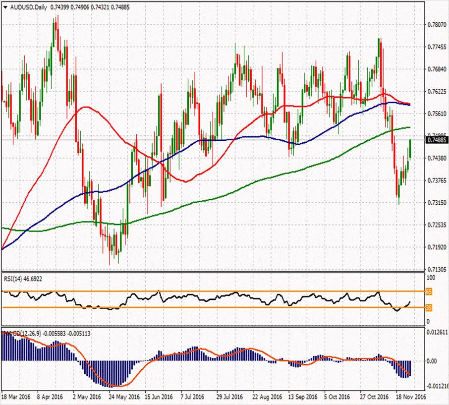 AUD/USD ikinci direnci 0.75043 0.7561 0.7502 ilk direnci 0.7433 0.74737 0.74373 0.74067 ilk desteği 0.7374 0.7305 0.73703 ikinci desteği Parite yukarı yönlü hareketinin 3. gününde ve %0.40 primle 0.