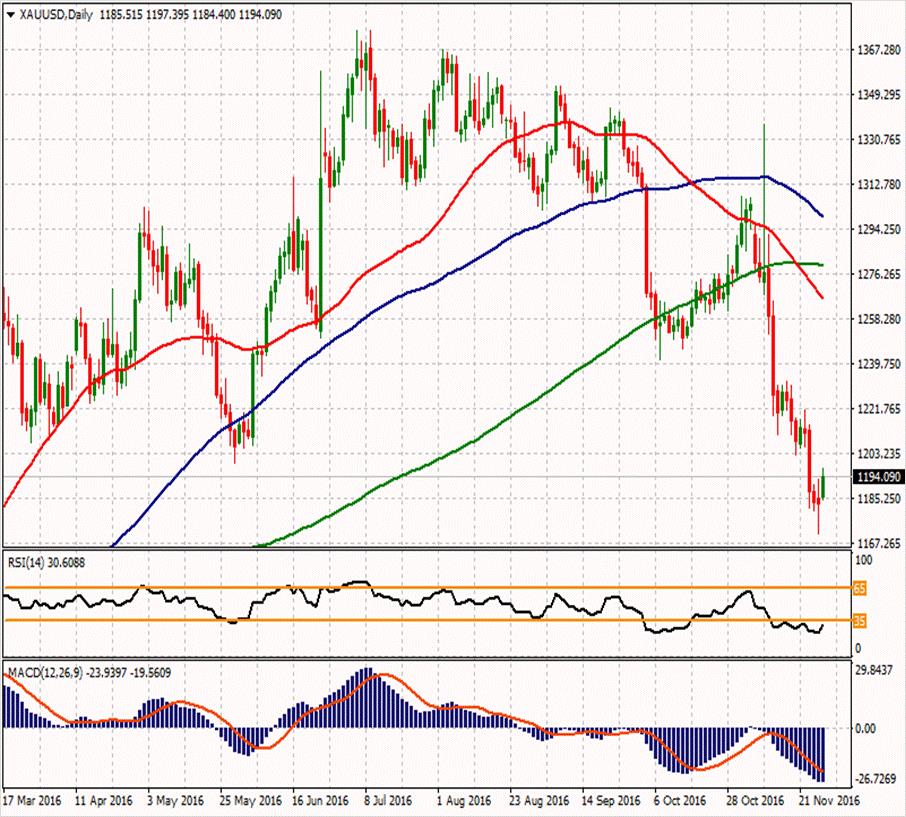 XAU/USD ikinci direnci 1204.84 1241.95 1212.75 ilk direnci 1191.97 1194.2 1182.69 1172.05 ilk desteği 1162.77 1141.99 1160.