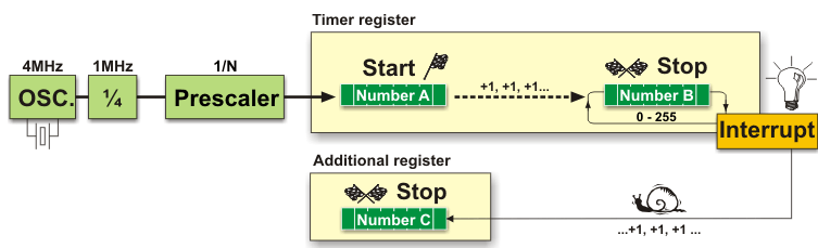TMR0 ile Gecikme TMR0 sayıcısının FF (255) den 00 a geçmesi TMR0 kesmesine sebep olur ve bu kesme sonucunda INTCON kesme kaydedicisinin 2. (T0IF) biti 1 değerini alır.
