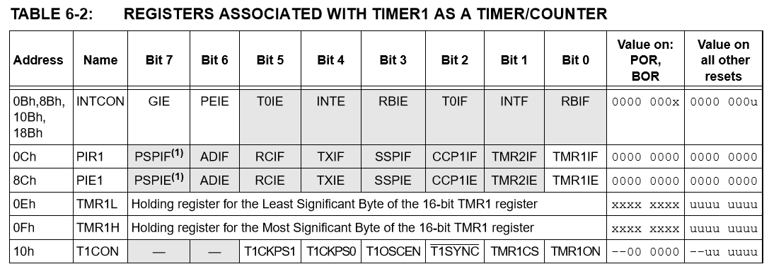 TIMER1 Kaydedicileri Timer 1 i kontrol eden kaydediciler ve görevleri şöyledir; T1CKPS1, T1CKPS0 : Prescalar değeridir, (1:1, 1:2, 1:4, 1:8) T1OSCEN : Timer1 osilatör kontrol biti (0: Kapalı, 1: