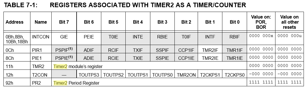 T2CON: TIMER2 Kontrol Kaydedicisi TMR2=PR2 : Timer2 sayıcısının yüksek değerlikli bitini tutan kaydedici TOUTPS3, TOUTPS2, TOUTPS1, TOUTPS0 : Postscale