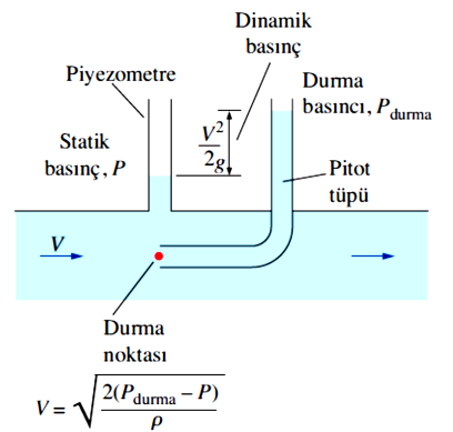 P: statik basınç, akışkanın gerçek termodinamik basıncın ifade eder ve termodinamik ve özellik tablolarından kullanılan basınçla aynıdır. Dinamik etkileri içermez.
