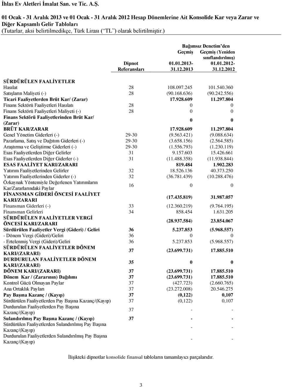 804 Finans Sektörü Faaliyetleri Hasılatı 28 0 0 Finans Sektörü Faaliyetleri Maliyeti (-) 28 0 0 Finans Sektörü Faaliyetlerinden Brüt Kar/ (Zarar) 0 0 BRÜT KAR/ZARAR 17.928.609 11.297.