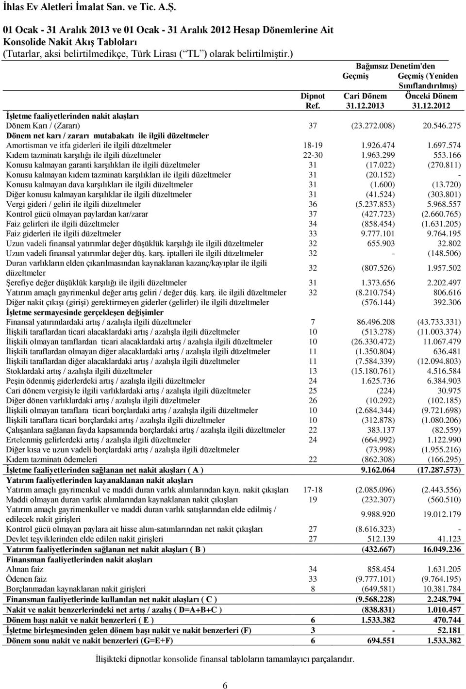 574 Kıdem tazminatı karşılığı ile ilgili düzeltmeler 22-30 1.963.299 553.166 Konusu kalmayan garanti karşılıkları ile ilgili düzeltmeler 31 (17.022) (270.