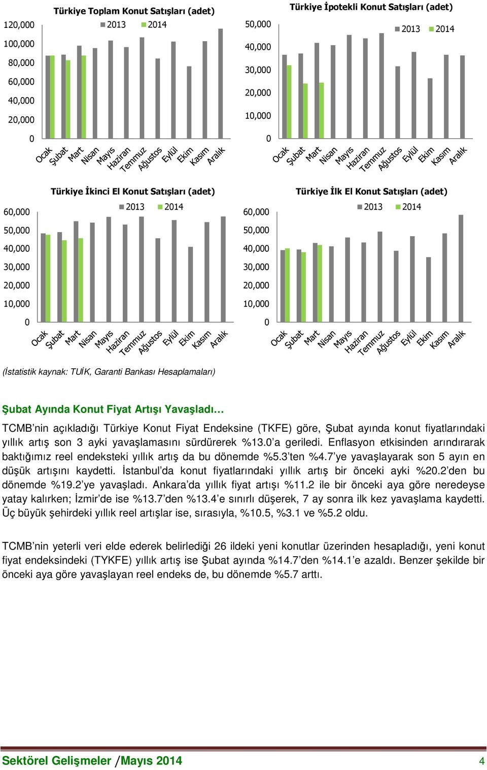 Garanti Bankası Hesaplamaları) Şubat Ayında Konut Fiyat Artışı Yavaşladı TCMB nin açıkladığı Türkiye Konut Fiyat Endeksine (TKFE) göre, Şubat ayında konut fiyatlarındaki yıllık artış son 3 ayki