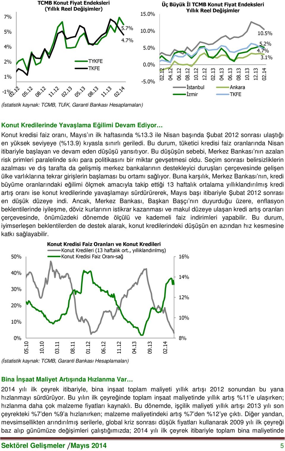 14 (İstatistik kaynak: TCMB, TUİK, Garanti Bankası Hesaplamaları) Konut Kredilerinde Yavaşlama Eğilimi Devam Ediyor Konut kredisi faiz oranı, Mayıs ın ilk haftasında %13.