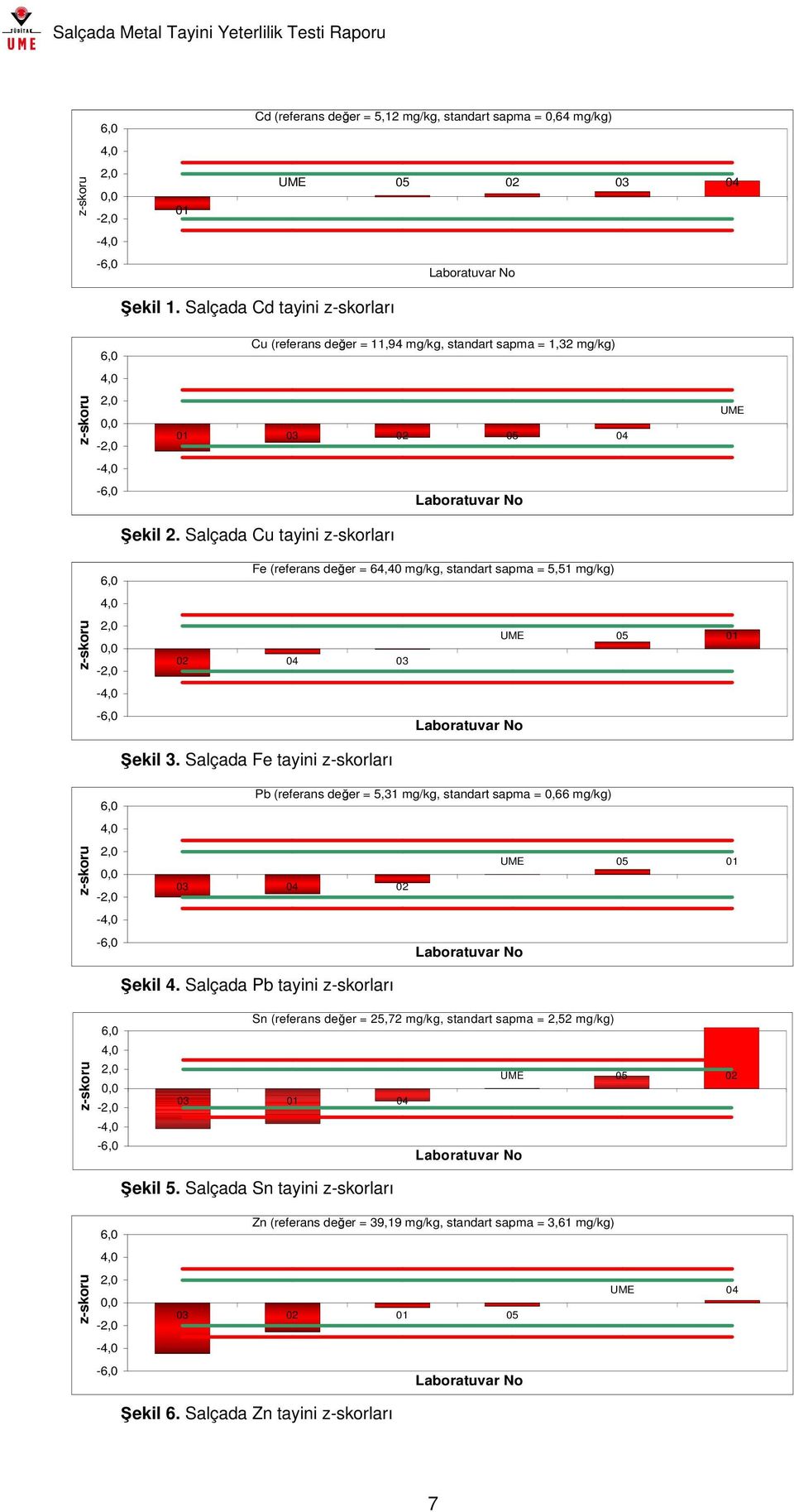 Salçada Cu tayini z-skorları UME z-skoru 6,0 4,0 2,0 0,0-2,0-4,0-6,0 Fe (referans değer = 64,40 mg/kg, standart sapma = 5,51 mg/kg) UME 05 01 02 04 03 Laboratuar No Şekil 3.