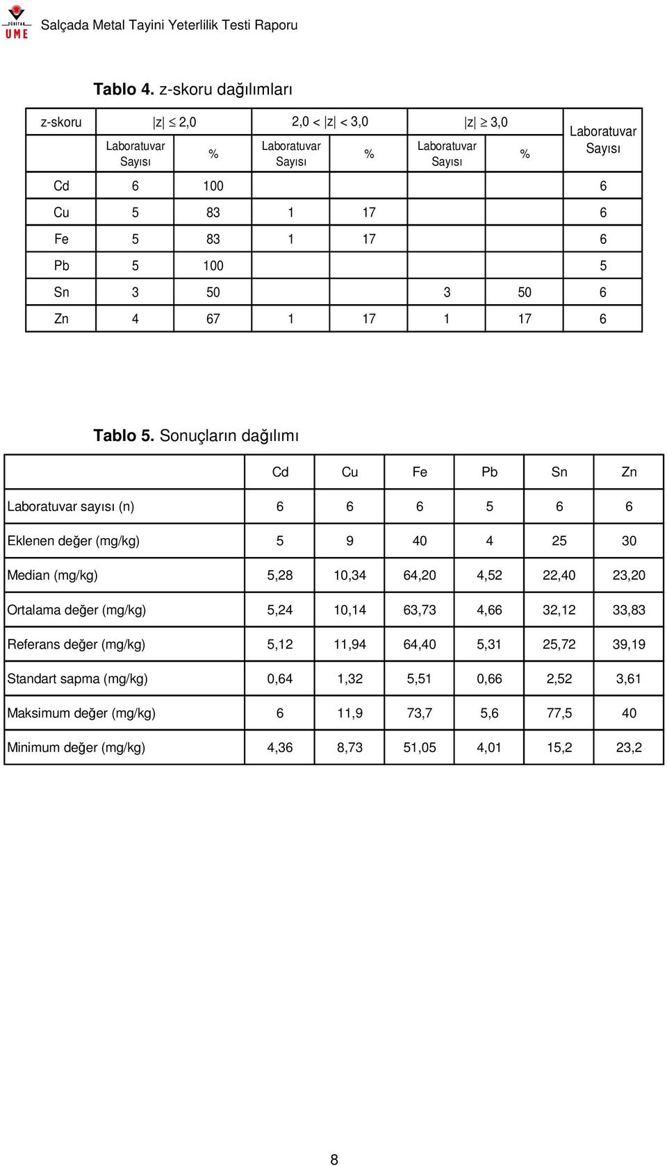 50 6 Zn 4 67 1 17 1 17 6 % Laboratuar Sayısı Tablo 5.