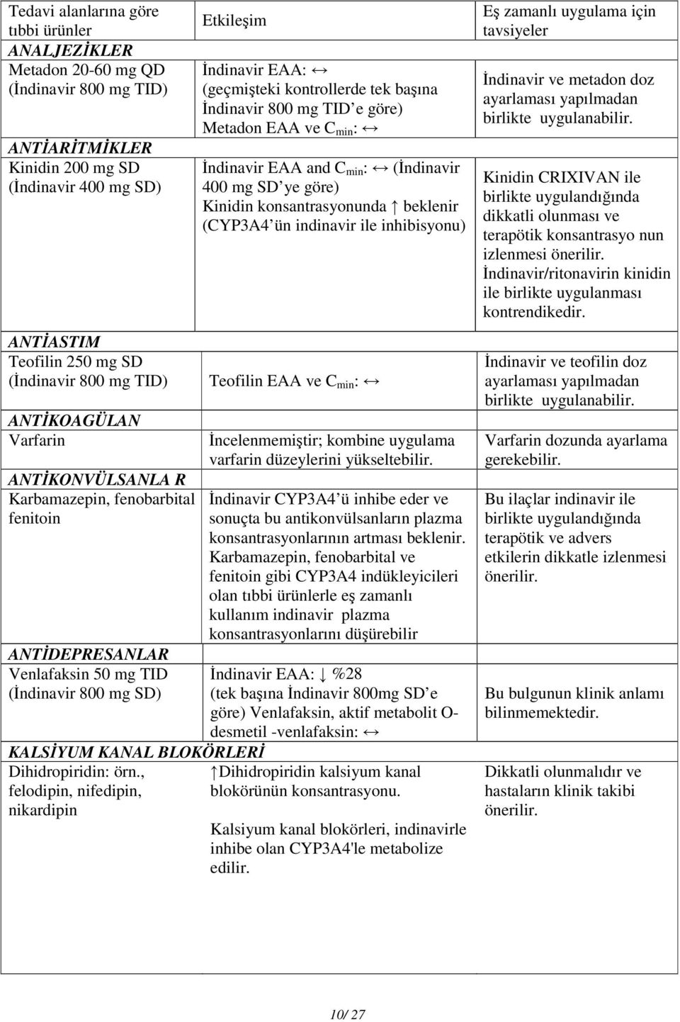 , felodipin, nifedipin, nikardipin İndinavir EAA: (geçmişteki kontrollerde tek başına İndinavir 800 mg TID e göre) Metadon EAA ve C min : İndinavir EAA and C min : (İndinavir 400 mg SD ye göre)