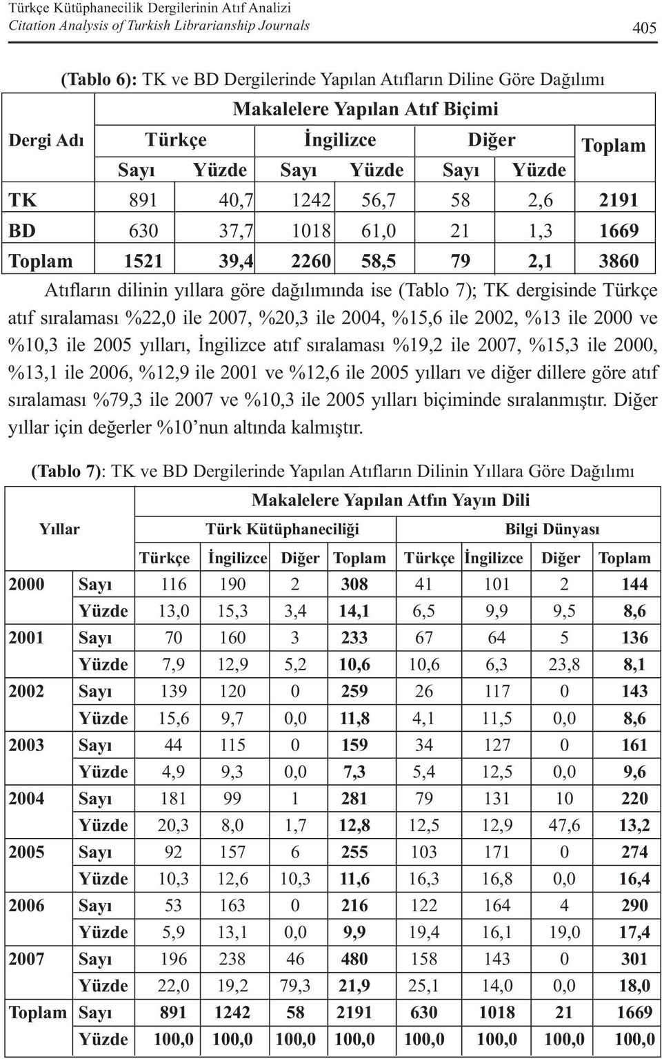 dilinin yıllara göre dağılımında ise (Tablo 7); TK dergisinde Türkçe atıf sıralaması %22,0 ile 2007, %20,3 ile 2004, %15,6 ile 2002, %13 ile 2000 ve %10,3 ile 2005 yılları, İngilizce atıf sıralaması