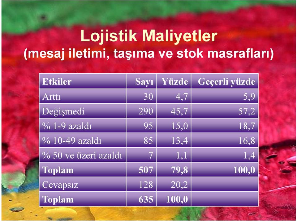 1-9 azaldı 95 15,0 18,7 %1049 10-49 azaldı 85 13,4 16,8 % 50 ve üzeri