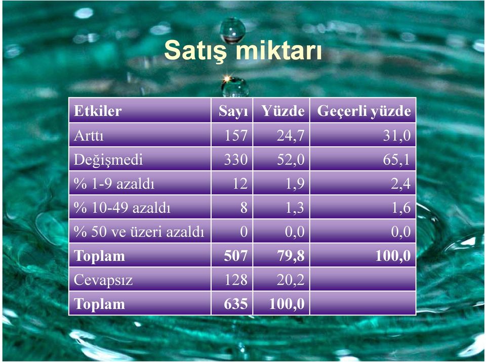 24 2,4 % 10-49 azaldı 8 1,3 1,6 % 50 ve üzeri azaldı 0 00