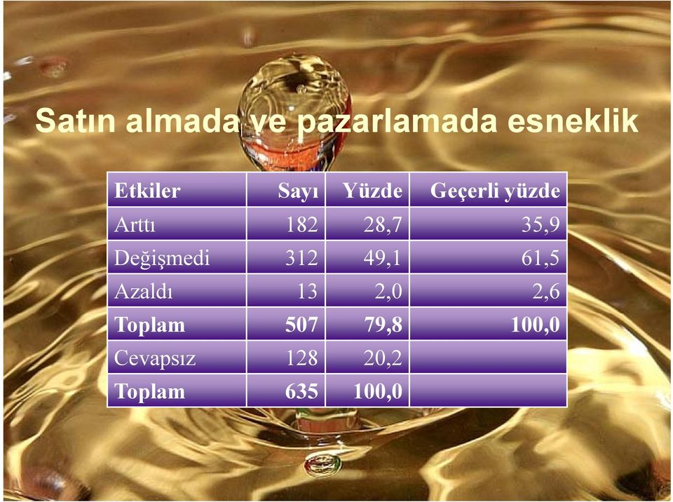 Değişmedi 312 49,1 61,5 Azaldı 13 2,0 2,6