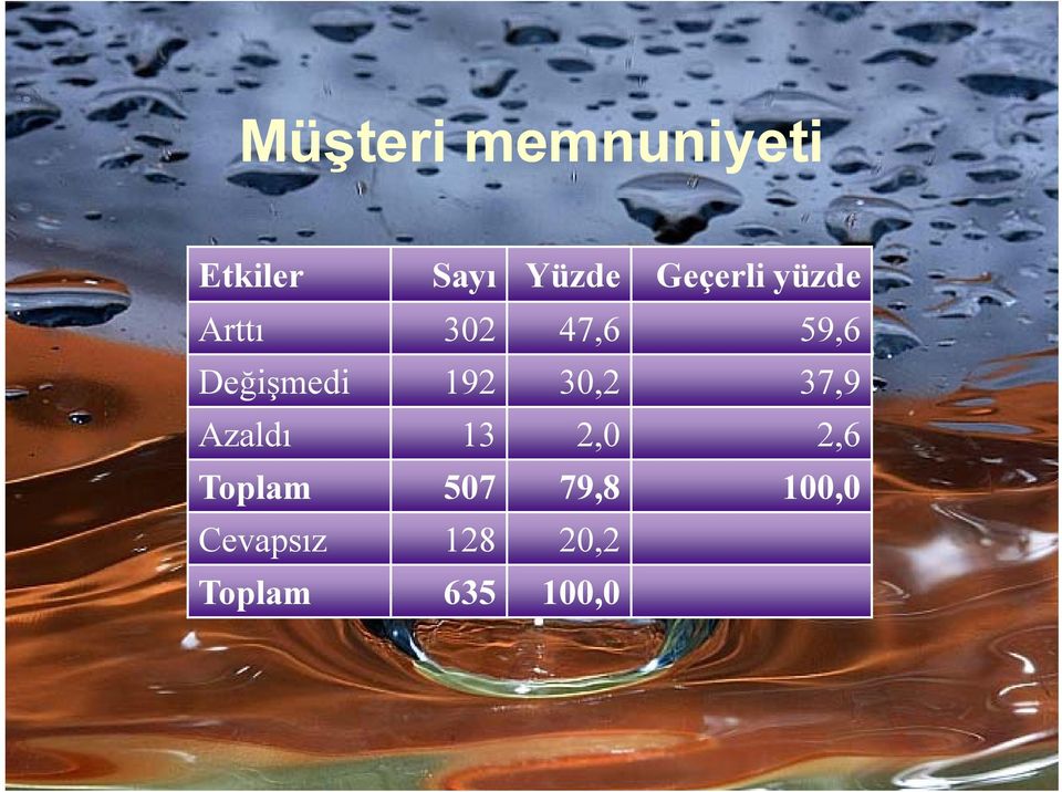 Değişmediğ ş 192 30,2 37,9 Azaldı 13 2,0