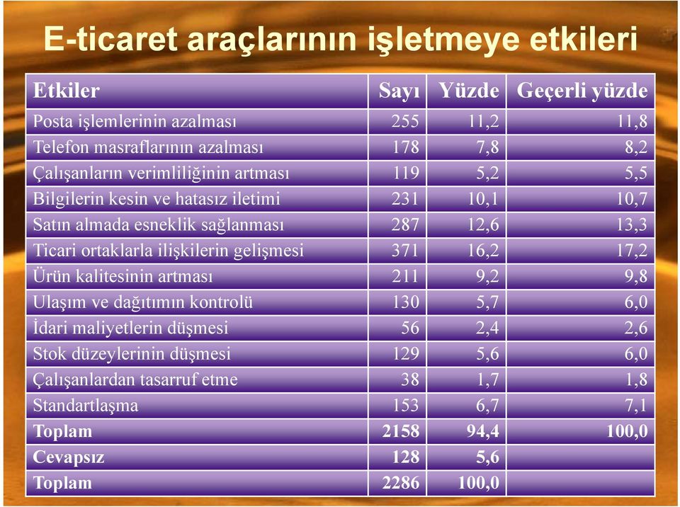 ortaklarla ilişkilerin gelişmesi 371 16,2 17,2 Ürün kalitesinin artması 211 9,2 9,8 Ulaşım ve dağıtımın kontrolü 130 5,7 6,0 İdari maliyetlerin düşmesi 56 2,4 2,6