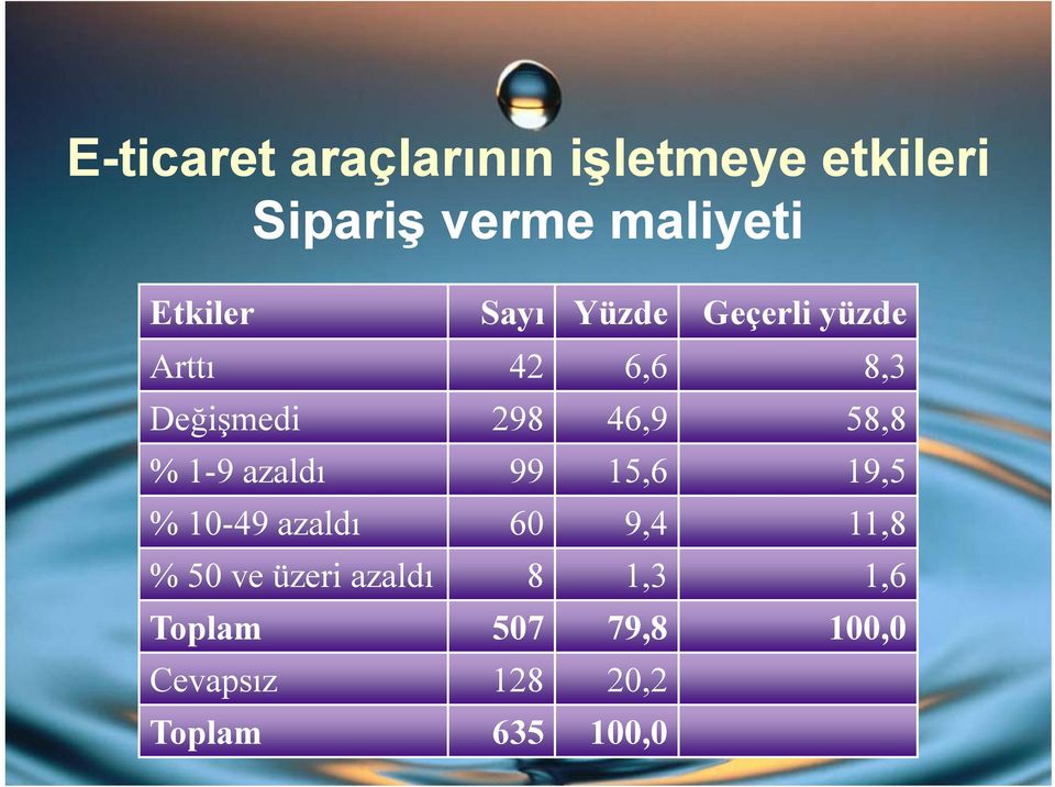 58,8 % 1-9 azaldı 99 15,6 19,5 % 10-49 azaldı 60 9,4 11,8 % 50 ve