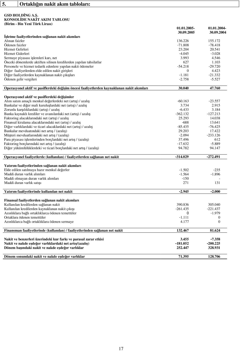 028 Sermaye piyasası ilemleri karı, net 3.993 4.546 Önceki dönemlerde aktiften silinen kredilerden yapılan tahsilatlar 627 1.103 Personele ve hizmet tedarik edenlere yapılan nakit ödemeler -54.218-29.