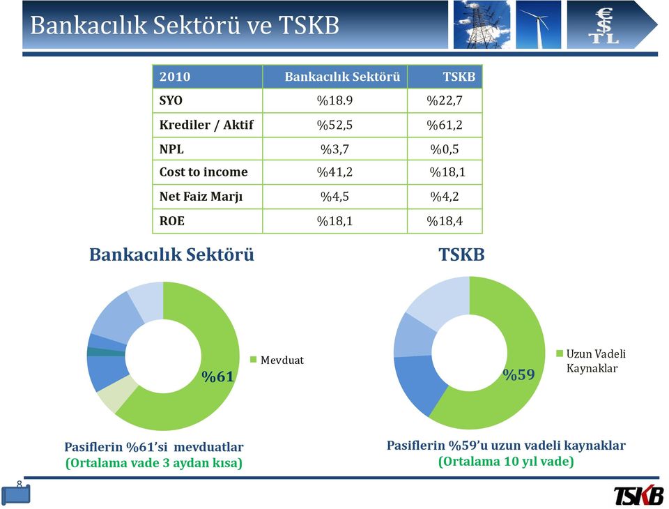 Marjı %4,5 %4,2 ROE %18,1 %18,4 Bankacılık Sektörü TSKB Mevduat %61 %59 Uzun Vadeli