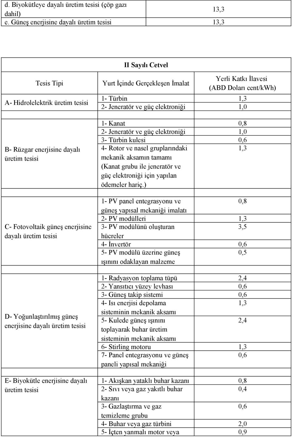 D- Yoğunlaştırılmış güneş enerjisine dayalı üretim tesisi E- Biyokütle enerjisine dayalı üretim tesisi Yurt İçinde Gerçekleşen İmalat Yerli Katkı İlavesi (ABD Doları cent/kwh) 1- Türbin 1,3 2-