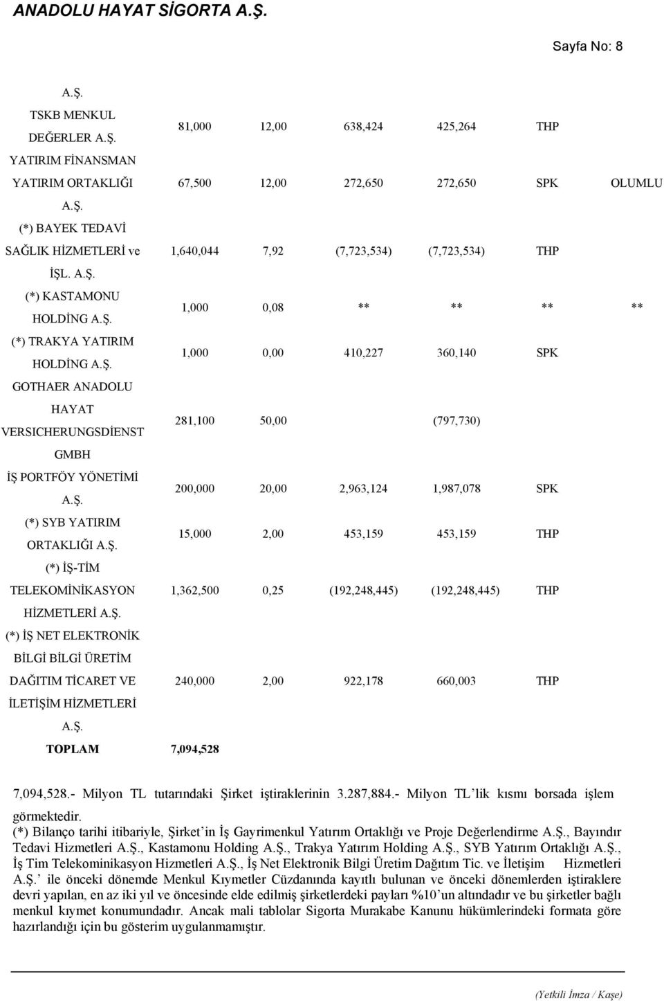 Ş. 200,000 20,00 2,963,124 1,987,078 SPK (*) SYB YATIRIM ORTAKLIĞI A.Ş. 15,000 2,00 453,159 453,159 THP (*) İŞ-TİM TELEKOMİNİKASYON 1,362,500 0,25 (192,248,445) (192,248,445) THP HİZMETLERİ A.Ş. (*) İŞ NET ELEKTRONİK BİLGİ BİLGİ ÜRETİM DAĞITIM TİCARET VE 240,000 2,00 922,178 660,003 THP İLETİŞİM HİZMETLERİ A.