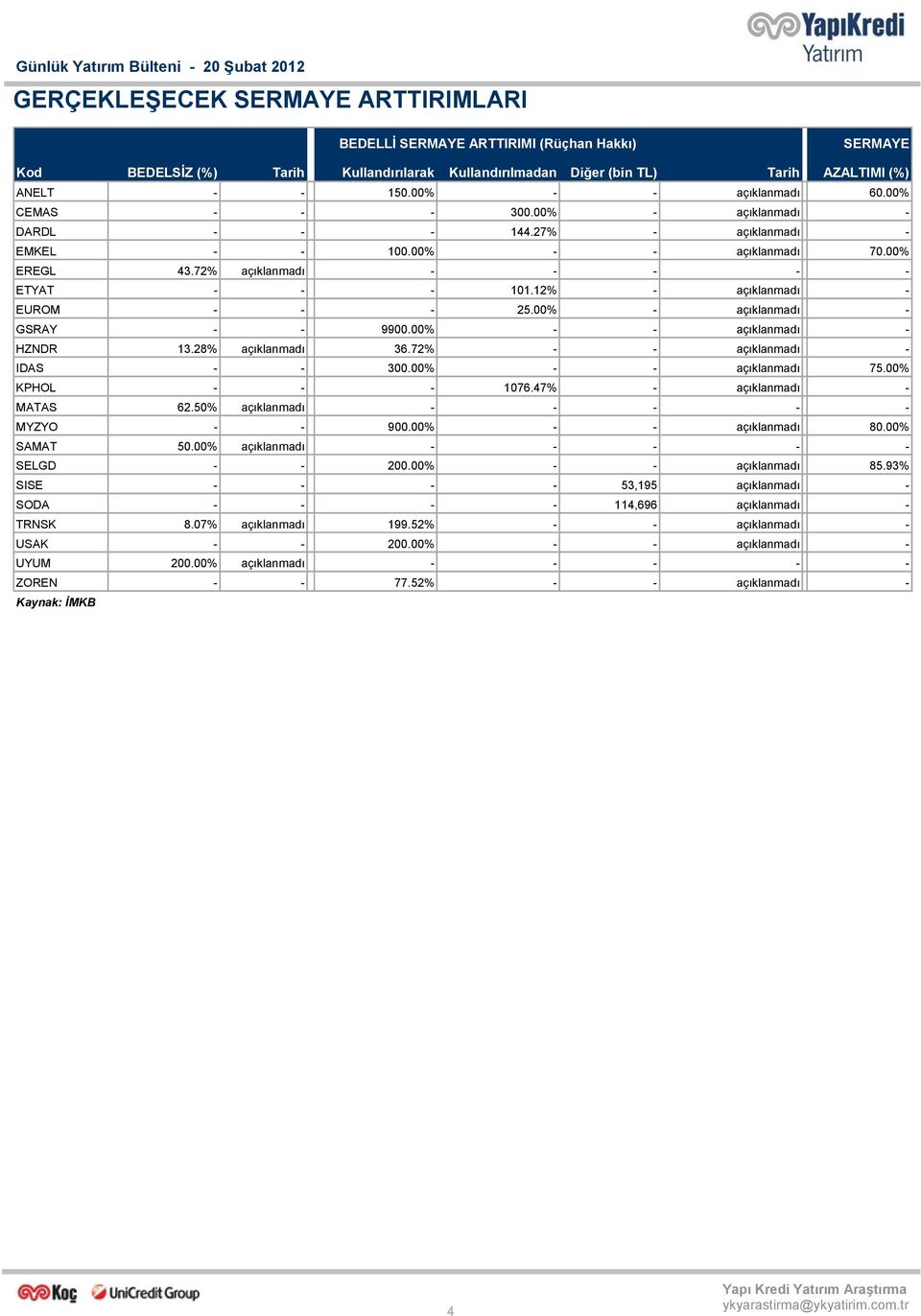 12% - açıklanmadı - EUROM - - - 25.00% - açıklanmadı - GSRAY - - 9900.00% - - açıklanmadı - HZNDR 13.28% açıklanmadı 36.72% - - açıklanmadı - IDAS - - 300.00% - - açıklanmadı 75.00% KPHOL - - - 1076.