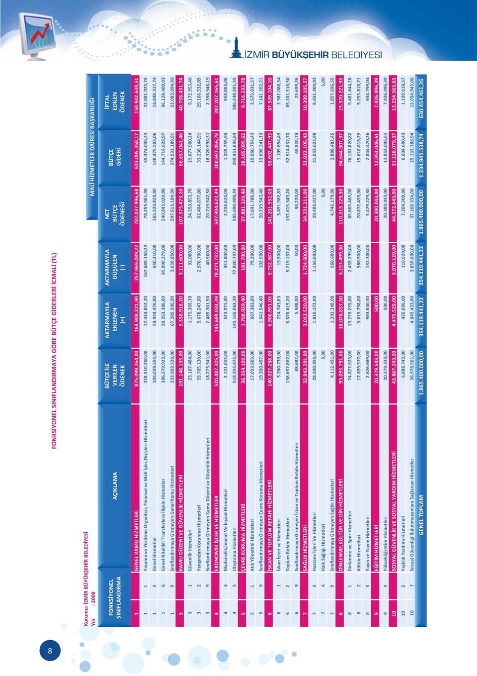 638,51 1 1 Yasama ve Yürütme Organlar, Finansal ve Mali ler,d i leri Hizmetleri 228.510.260,00 17.434.852,20 167.689.150,22 78.255.961,98 55.374.036,23 22.881.925,75 1 3 Genel Hizmetler 106.039.