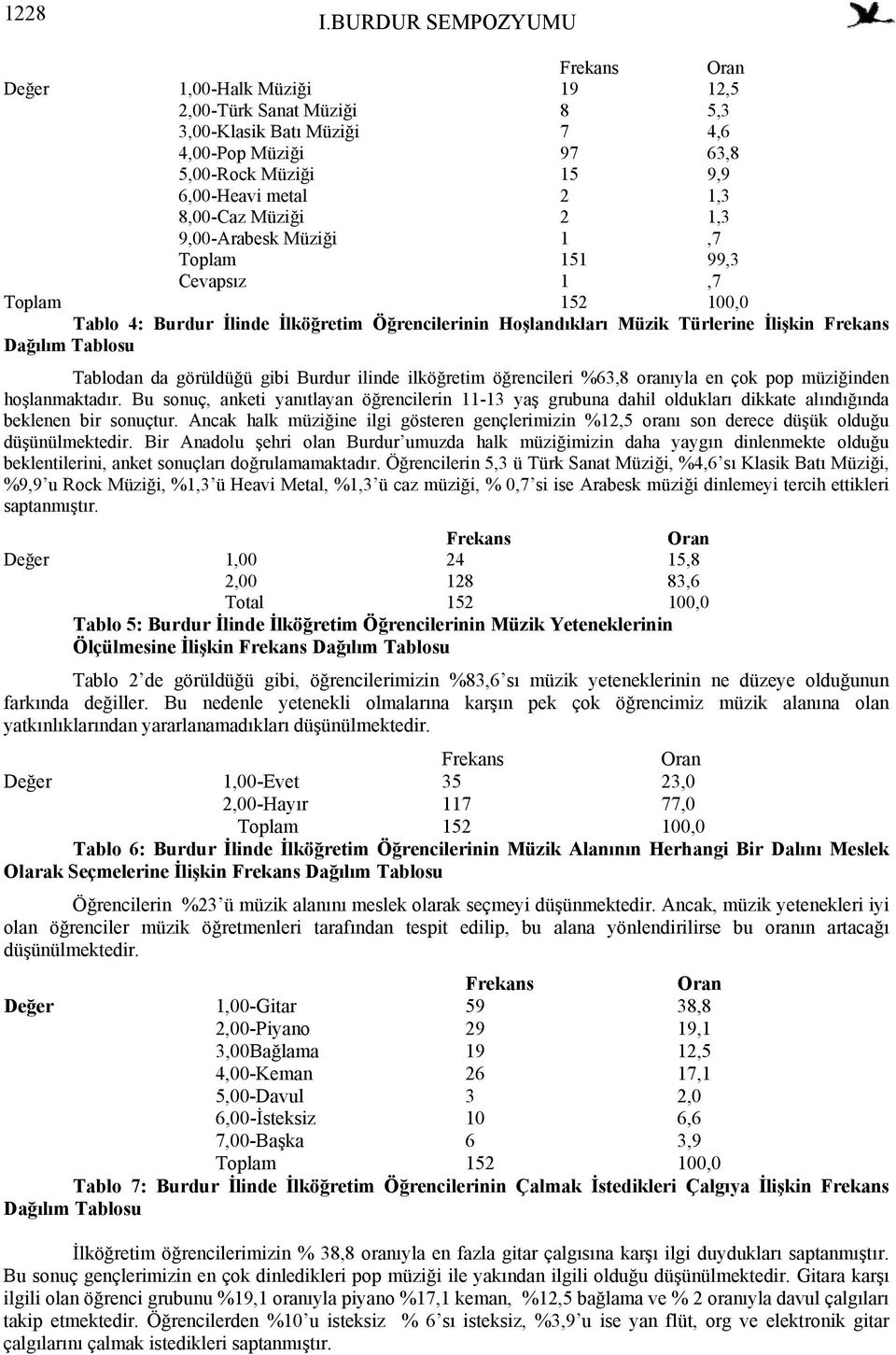 1,3 9,00-Arabesk Müziği 1,7 Toplam 151 99,3 Cevapsız 1,7 Tablo 4: Burdur İlinde İlköğretim Öğrencilerinin Hoşlandıkları Müzik Türlerine İlişkin Dağılım Tablosu Tablodan da görüldüğü gibi Burdur