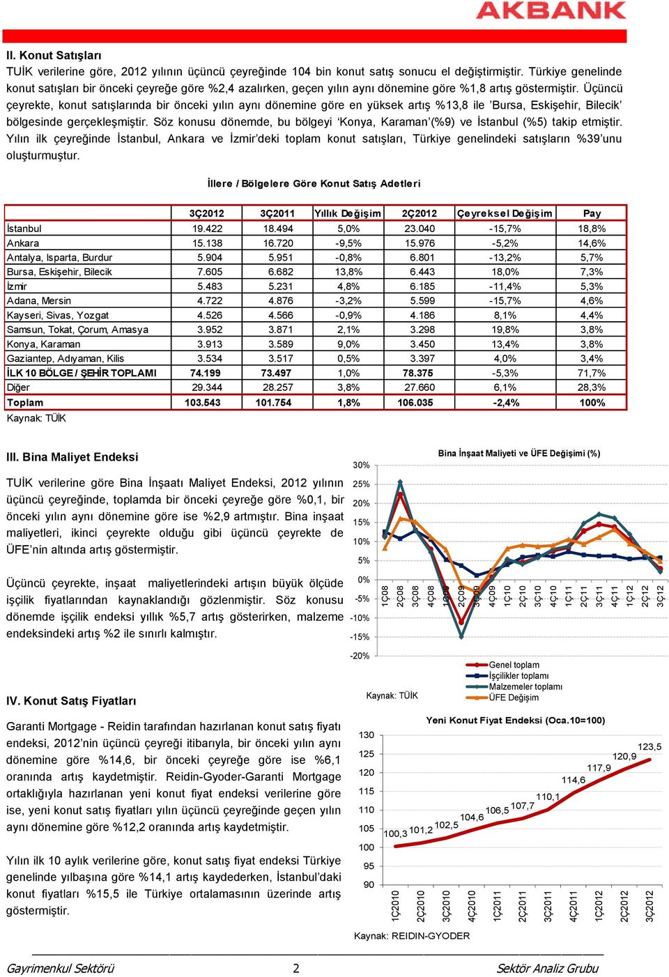 Türkiye genelinde konut satışları bir önceki çeyreğe göre %2,4 azalırken, geçen yılın aynı dönemine göre %1,8 artış göstermiştir.