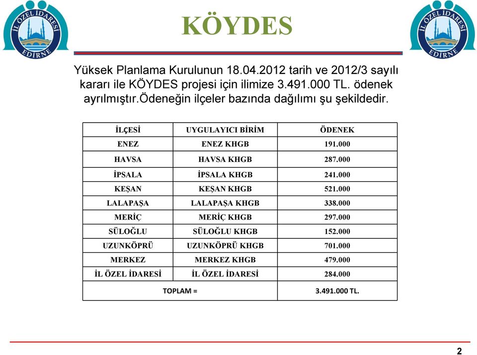 000 HAVSA HAVSA KHGB 287.000 İPSALA İPSALA KHGB 241.000 KEŞAN KEŞAN KHGB 521.000 LALAPAŞA LALAPAŞA KHGB 338.