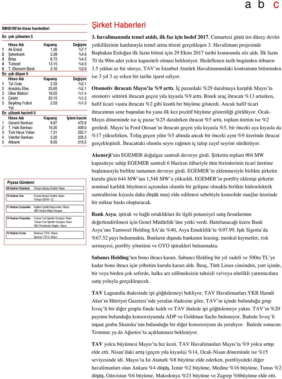 En yüksek hacimli 5 Hisse Adı Kapanış İşlem hacmi 1 Garanti Bankası 8.67 472.6 2 T. Halk Bankası 16.30 409.0 3 Türk Hava Yolları 7.21 252.7 4 Vakıflar Bankası 5.20 235.5 5 Akbank 8.05 215.
