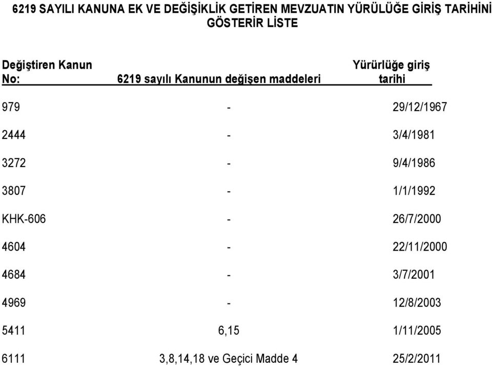 979-29/12/1967 2444-3/4/1981 3272-9/4/1986 3807-1/1/1992 KHK-606-26/7/2000