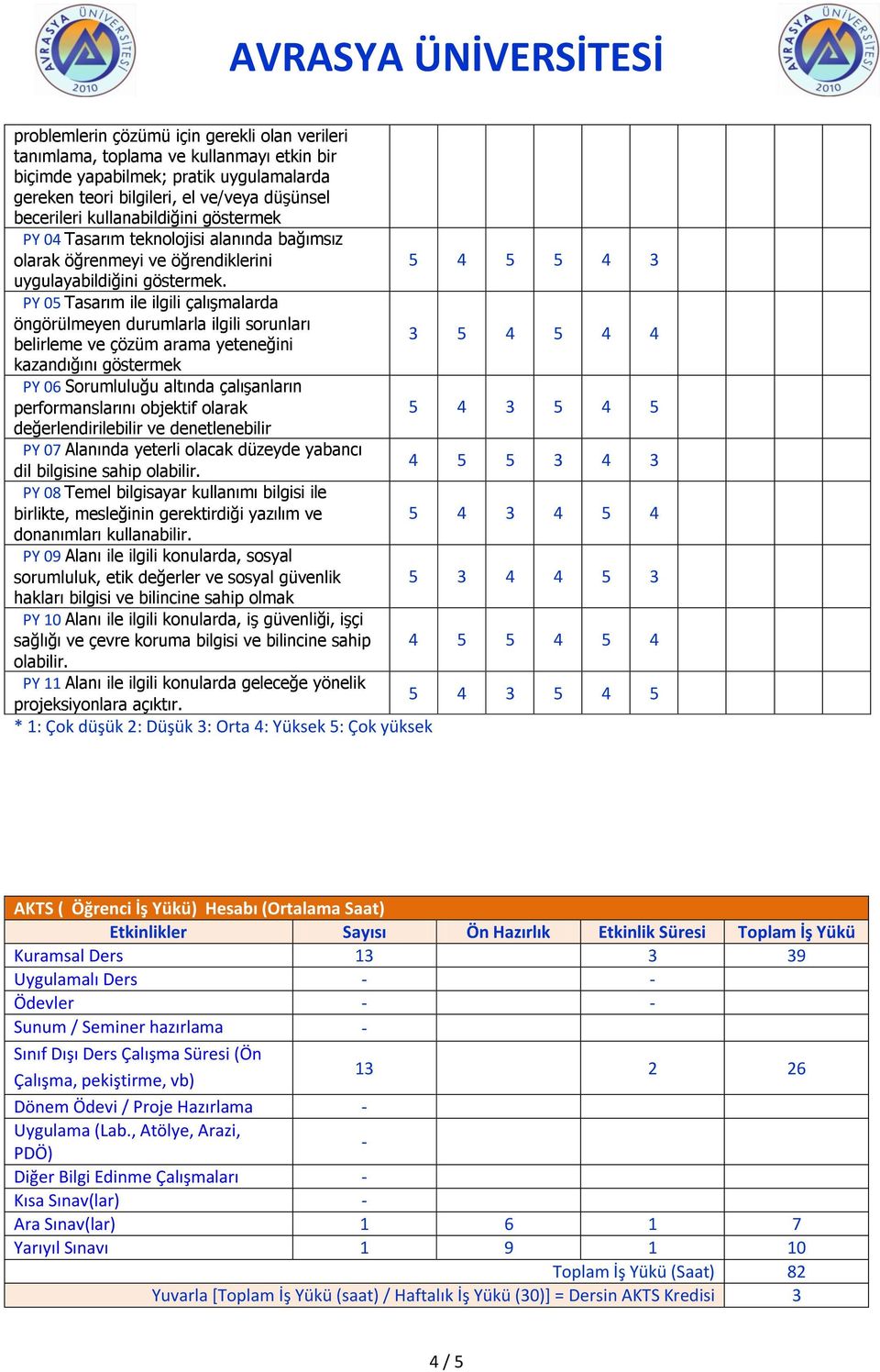 PY 05 Tasarım ile ilgili çalışmalarda öngörülmeyen durumlarla ilgili sorunları belirleme ve çözüm arama yeteneğini 3 5 4 5 4 4 kazandığını göstermek PY 06 Sorumluluğu altında çalışanların