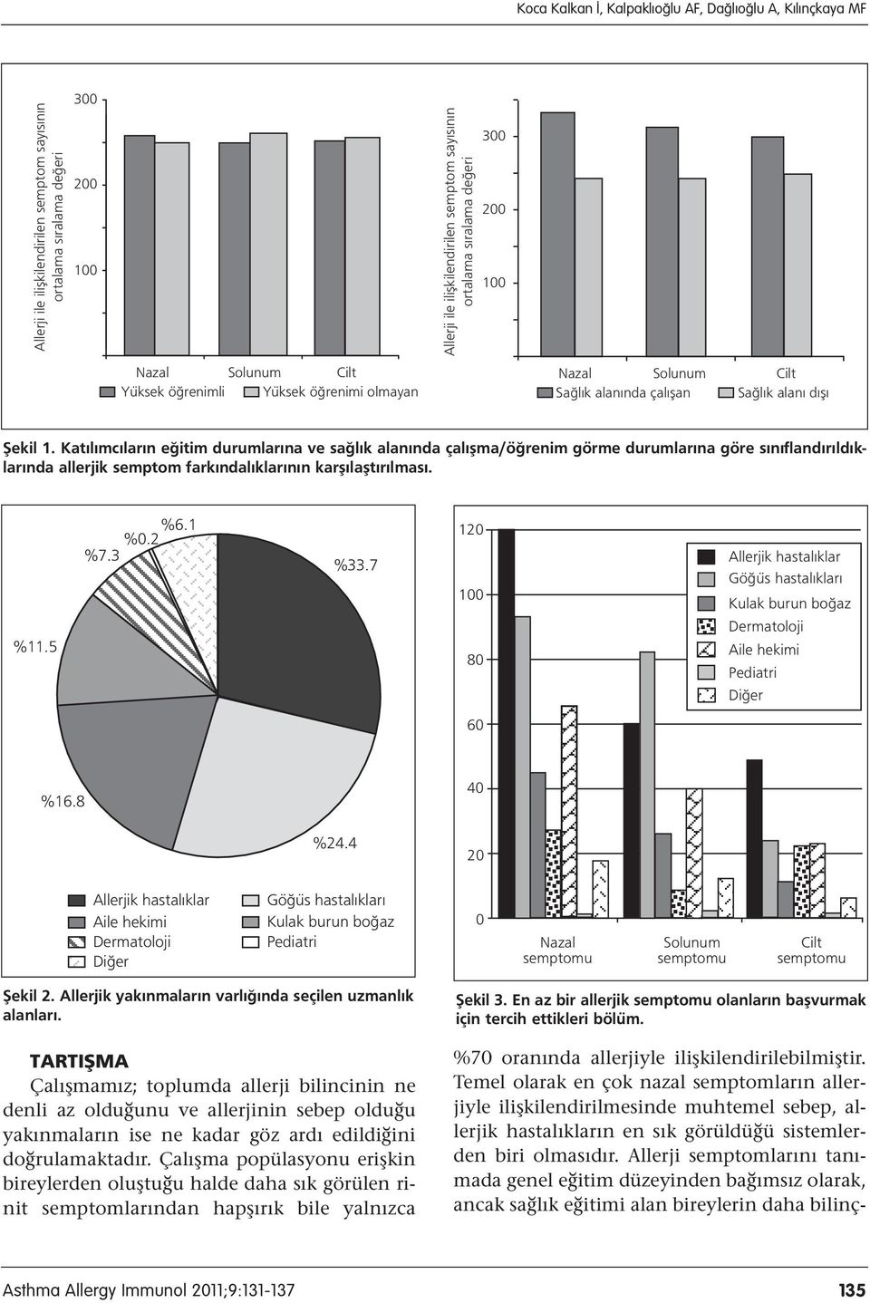 Kat l mc lar n e itim durumlar na ve sa l k alan nda çal flma/ö renim görme durumlar na göre s n fland r ld klar nda allerjik semptom fark ndal klar n n karfl laflt r lmas. %6.1 %0.2 %7.3 %33.