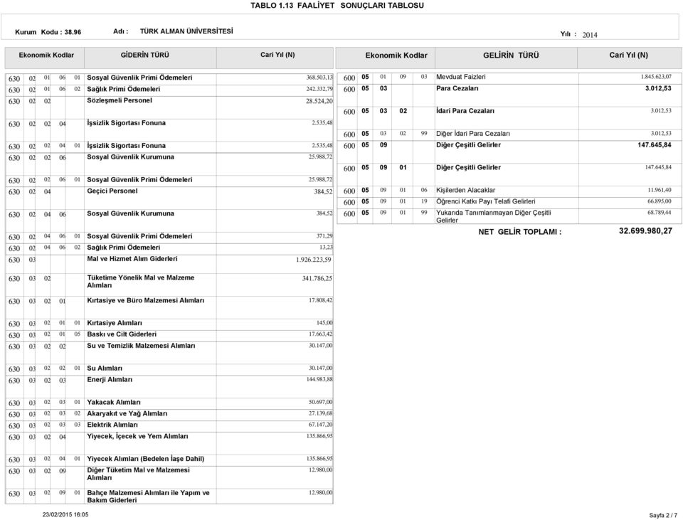 988,72 Diğer İdari Para Cezaları Diğer Çeşitli Gelirler Diğer Çeşitli Gelirler 3.2,53 7.645,84 7.