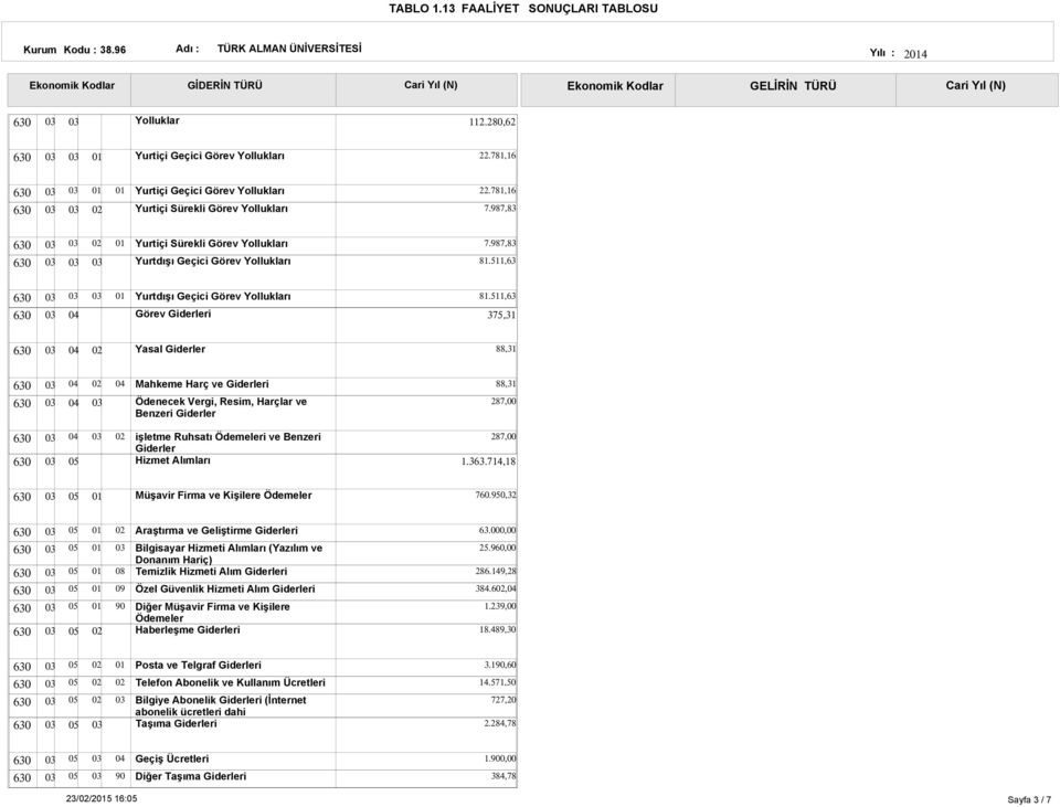 511,63 375,31 Yasal Giderler 88,31 Mahkeme Harç ve Ödenecek Vergi, Resim, Harçlar ve Benzeri Giderler 88,31 287, işletme Ruhsatı Ödemeleri ve Benzeri Giderler Hizmet 287, 1.363.