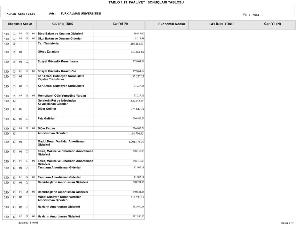227,22 Memurların Öğle Yemeğine Yardım Gelirlerin Ret ve İadesinden Kaynaklanan Giderler 97.227,22 Diğer Gelirler Faiz Gelirleri Diğer Faizler Amortisman 1.1.7,45 Maddi Duran Varlıklar Amortisman 1.0.