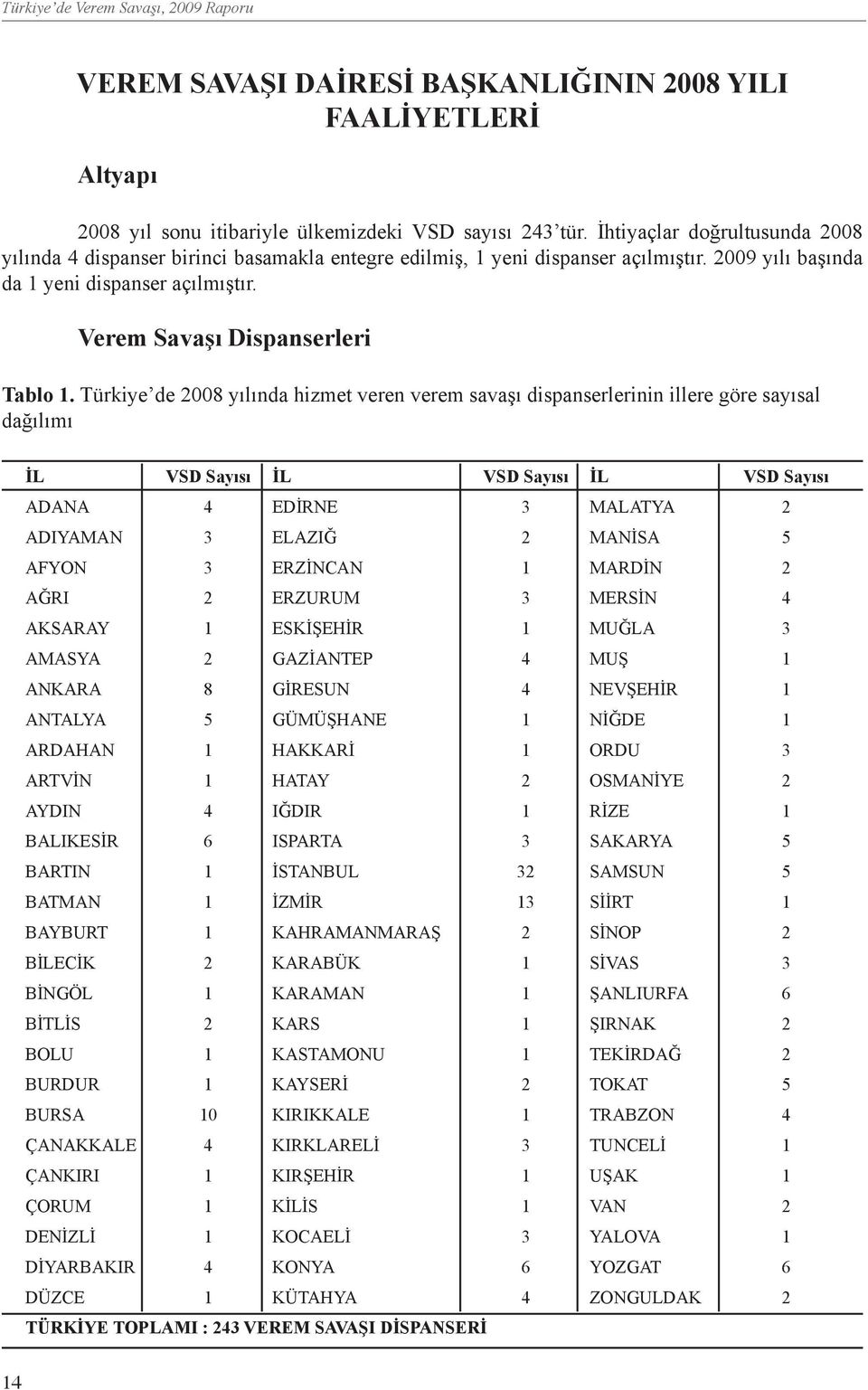 Türkiye de 2008 yılında hizmet veren verem savaşı dispanserlerinin illere göre sayısal dağılımı İL VSD Sayısı İL VSD Sayısı İL VSD Sayısı ADANA 4 EDİRNE 3 MALATYA 2 ADIYAMAN 3 ELAZIĞ 2 MANİSA 5 AFYON