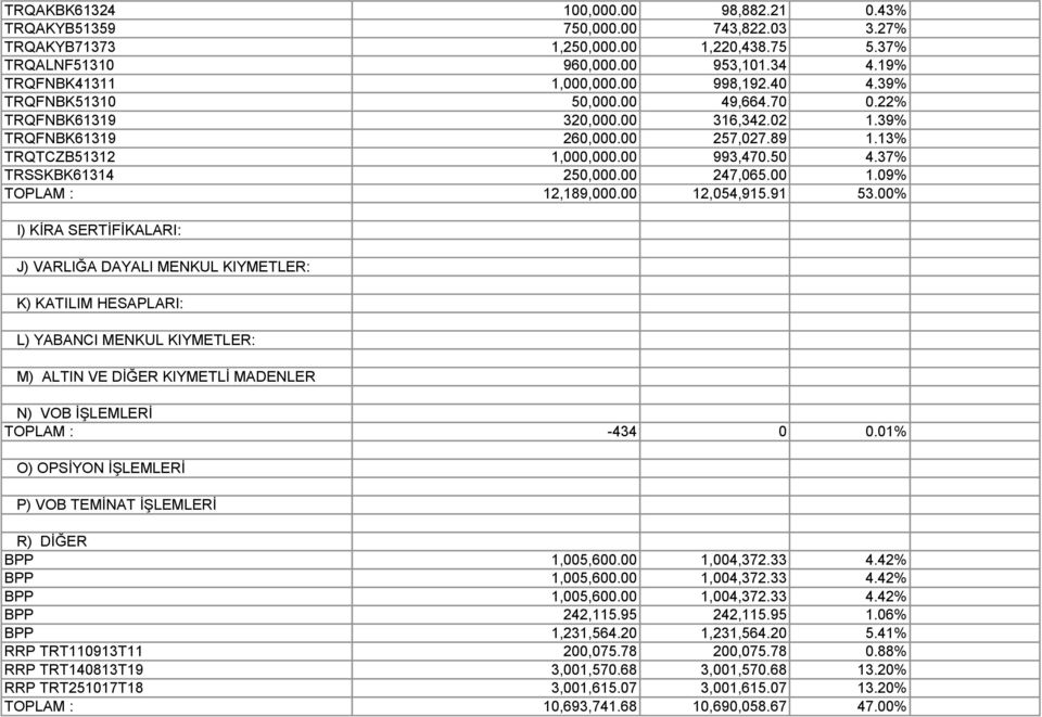 37% TRSSKBK61314 250,000.00 247,065.00 1.09% TOPLAM : 12,189,000.00 12,054,915.91 53.