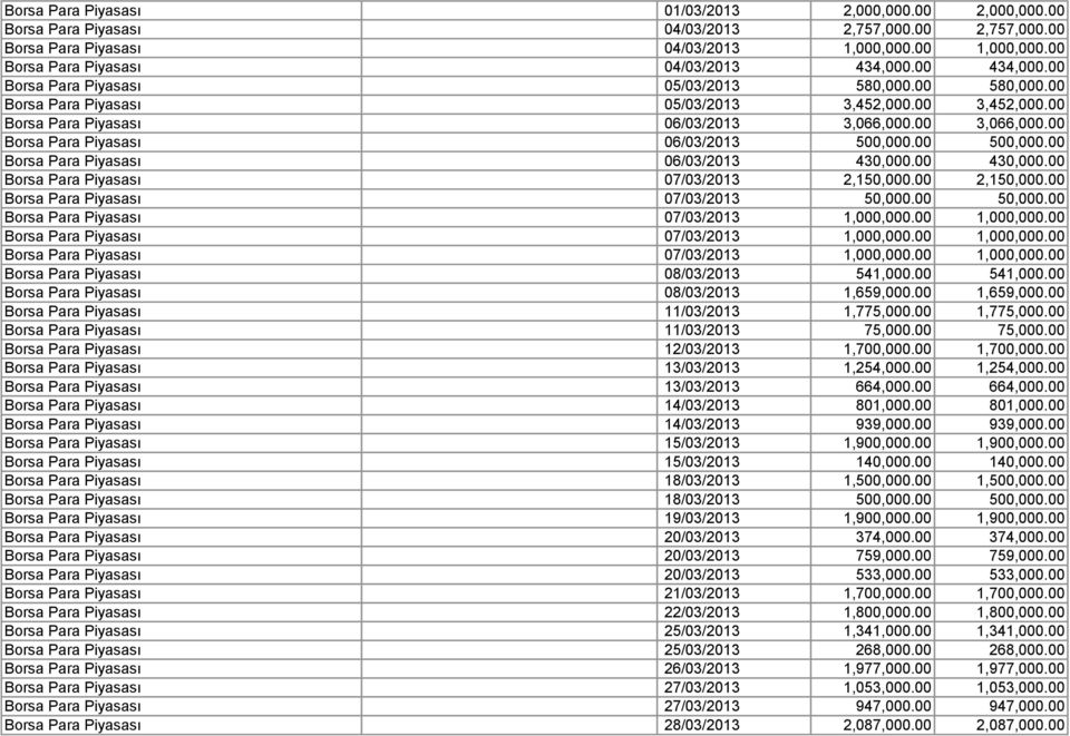 00 Borsa Para Piyasası 06/03/2013 3,066,000.00 3,066,000.00 Borsa Para Piyasası 06/03/2013 500,000.00 500,000.00 Borsa Para Piyasası 06/03/2013 430,000.00 430,000.