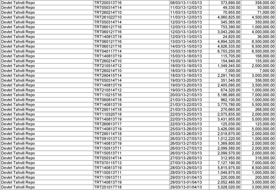 00 Devlet Tahvili Repo TRT050314T14 12/03/13-13/03/13 345,365.00 350,000.00 Devlet Tahvili Repo TRT060121T16 12/03/13-13/03/13 753,390.00 1,000,000.