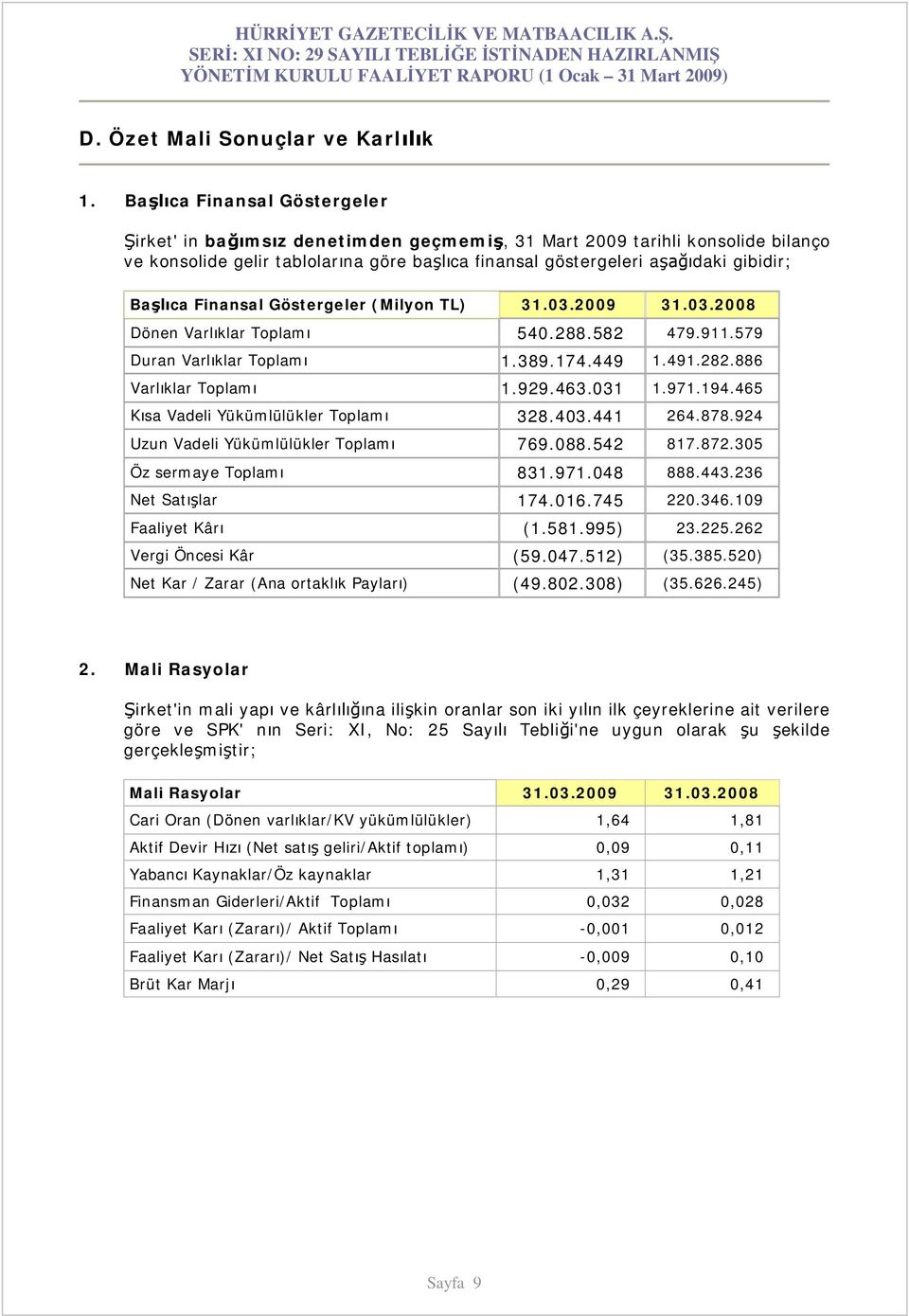 Göstergeler (Milyon TL) 31.03.2009 31.03.2008 Dönen Varl klar Toplam 540.288.582 479.911.579 Duran Varl klar Toplam 1.389.174.449 1.491.282.886 Varl klar Toplam 1.929.463.031 1.971.194.