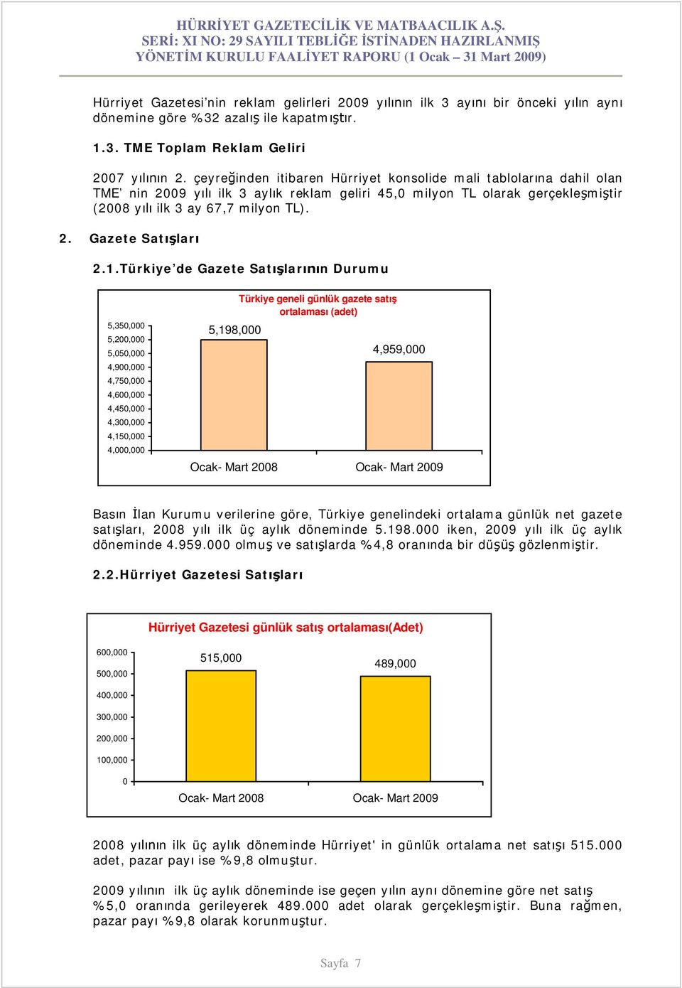 1.Türkiye de Gazete Sat lar n Durumu 5,350,000 5,200,000 5,050,000 4,900,000 4,750,000 4,600,000 4,450,000 4,300,000 4,150,000 4,000,000 5,198,000 Türkiye geneli günlük gazete sat ortalamas (adet)
