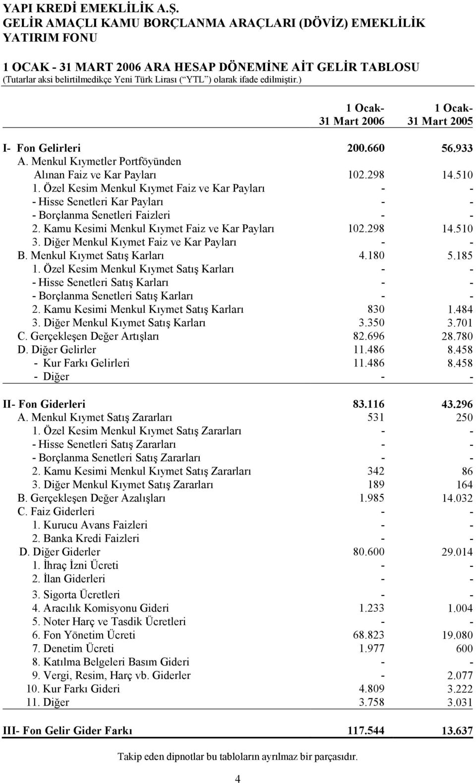 Özel Kesim Menkul Kymet Faiz ve Kar Paylar - - - Hisse Senetleri Kar Paylar - - - Borçlanma Senetleri Faizleri - - 2. Kamu Kesimi Menkul Kymet Faiz ve Kar Paylar 102.298 14.510 3.