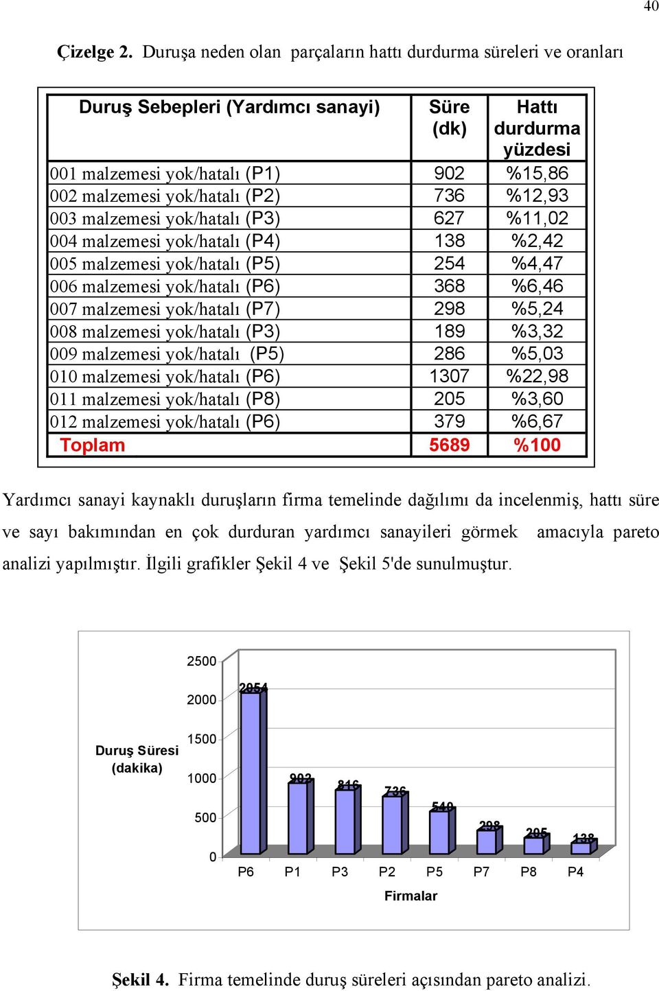 (P2) 736 %12,93 003 malzemesi yok/hatalı (P3) 627 %11,02 004 malzemesi yok/hatalı (P4) 138 %2,42 005 malzemesi yok/hatalı (P5) 254 %4,47 006 malzemesi yok/hatalı (P6) 368 %6,46 007 malzemesi