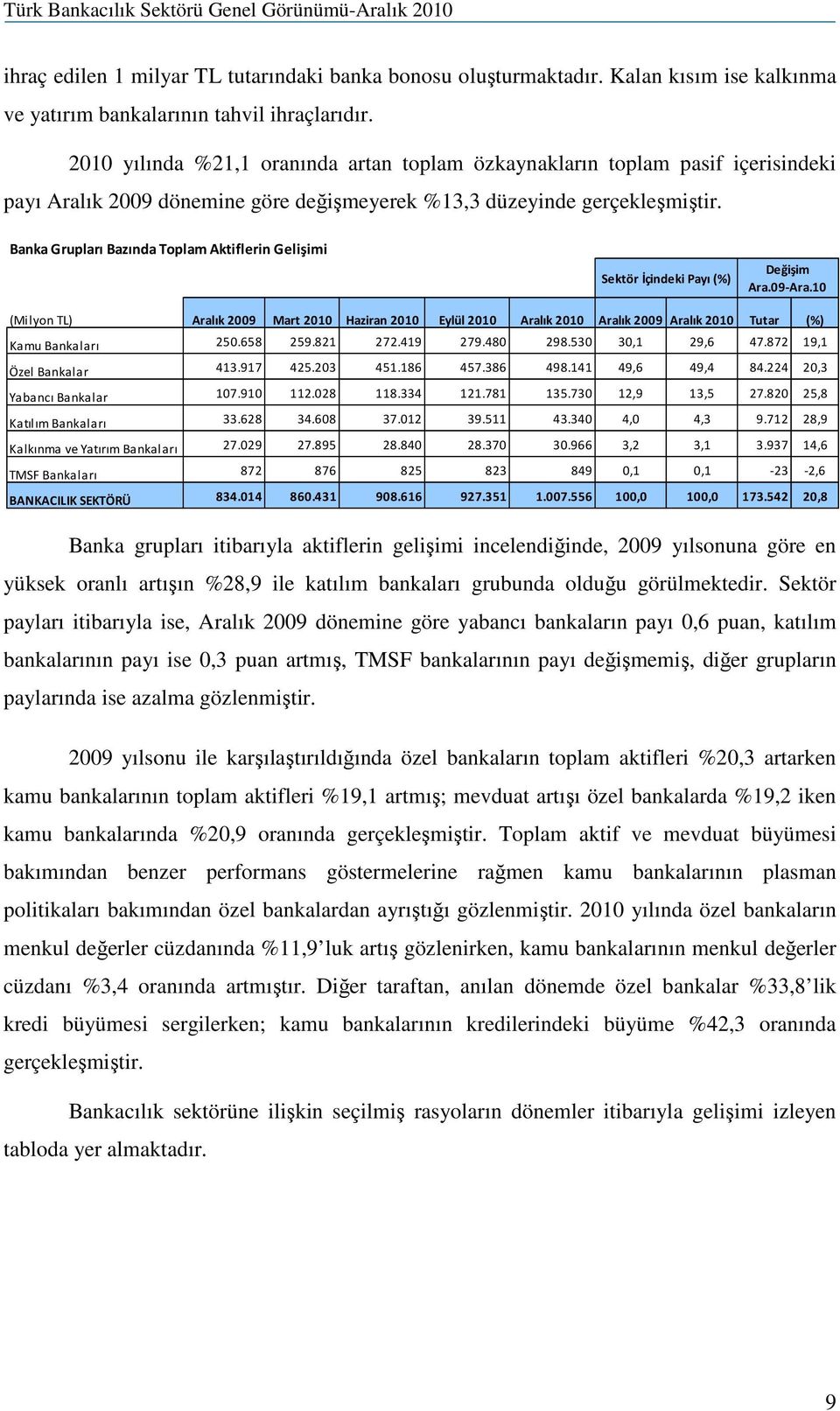 Banka Grupları Bazında Toplam Aktiflerin Gelişimi Sektör İçindeki Payı (%) Değişim Ara.09-Ara.