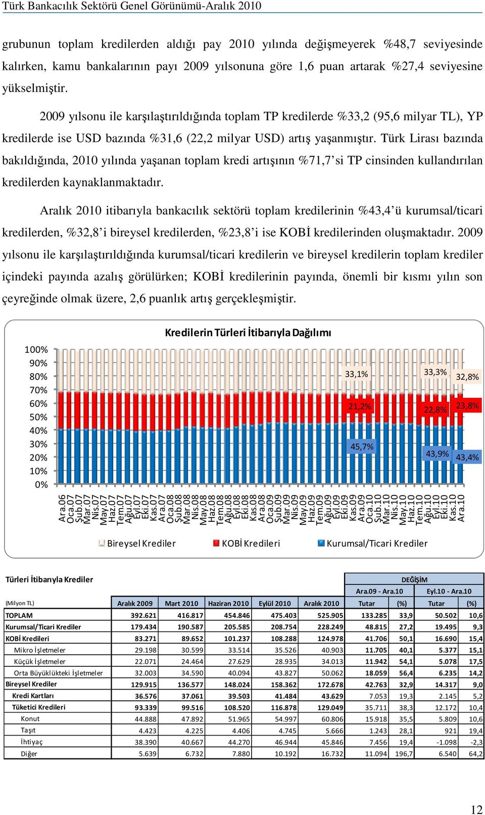 Türk Lirası bazında bakıldığında, 2010 yılında yaşanan toplam kredi artışının %71,7 si TP cinsinden kullandırılan kredilerden kaynaklanmaktadır.