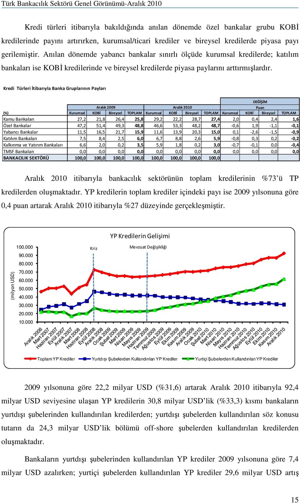 Kredi Türleri İtibarıyla Banka Gruplarının Payları DEĞİŞİM Aralık 2009 Aralık 2010 Puan (%) Kurumsal KOBİ Bireysel TOPLAM Kurumsal KOBİ Bireysel TOPLAM Kurumsal KOBİ Bireysel TOPLAM Kamu Bankaları