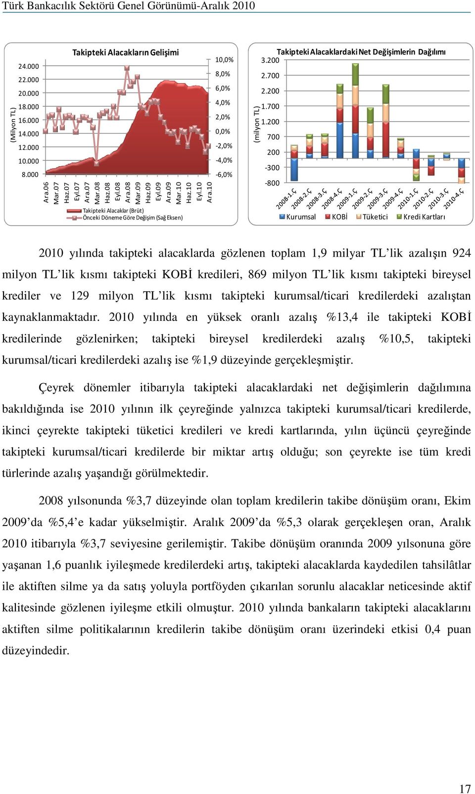 10 Takipteki Alacaklar (Brüt) Önceki Döneme Göre Değişim (Sağ Eksen) 10,0% 8,0% 6,0% 4,0% 2,0% 0,0% -2,0% -4,0% -6,0% (milyon TL) Takipteki Alacaklardaki Net Değişimlerin Dağılımı 3.200 2.700 2.200 1.