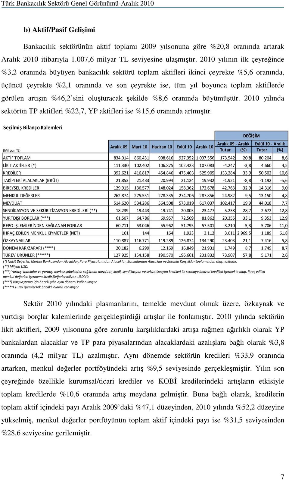 aktiflerde görülen artışın %46,2 sini oluşturacak şekilde %8,6 oranında büyümüştür. 2010 yılında sektörün TP aktifleri %22,7, YP aktifleri ise %15,6 oranında artmıştır.